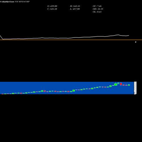 Monthly charts share MINDACORP Minda Corporation Limited NSE Stock exchange 