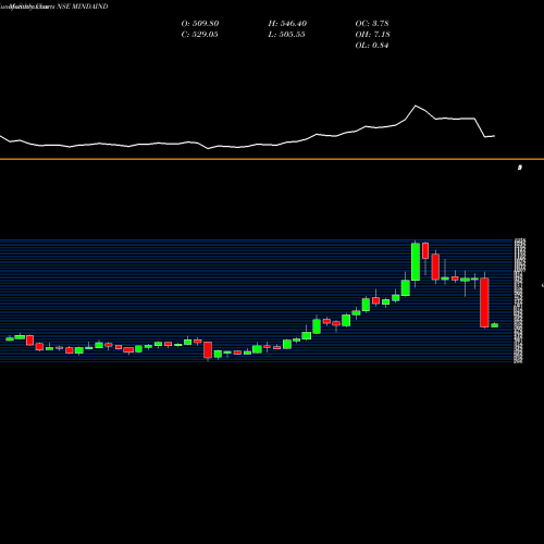 Monthly charts share MINDAIND Minda Industries Limited NSE Stock exchange 