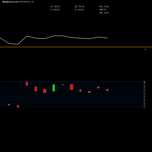 Monthly charts share MINDPOOL_ST Mindpool Technologies Ltd NSE Stock exchange 