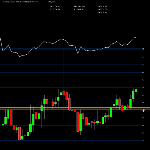 Monthly charts share MINDSPACE_RR Mindspace Business P Reit NSE Stock exchange 