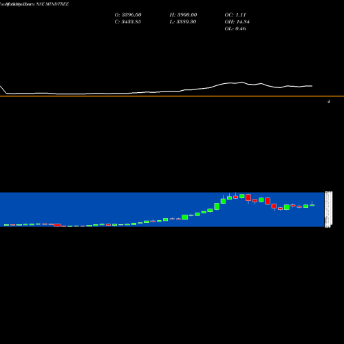 Monthly charts share MINDTREE MindTree Limited NSE Stock exchange 