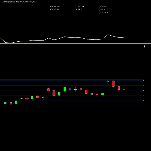 Monthly charts share MIRCELECTR_BE Mircelectr-depo NSE Stock exchange 