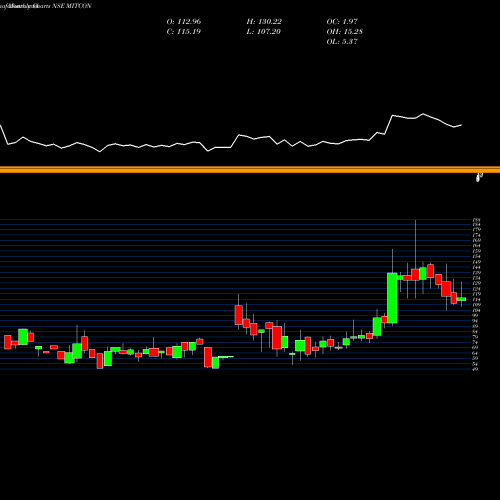 Monthly charts share MITCON Mitcon Consult. NSE Stock exchange 