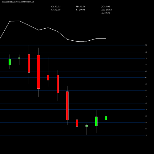 Monthly charts share MITCONPP_E1 Mitcon Con Rs.2.50 Ppd Up NSE Stock exchange 