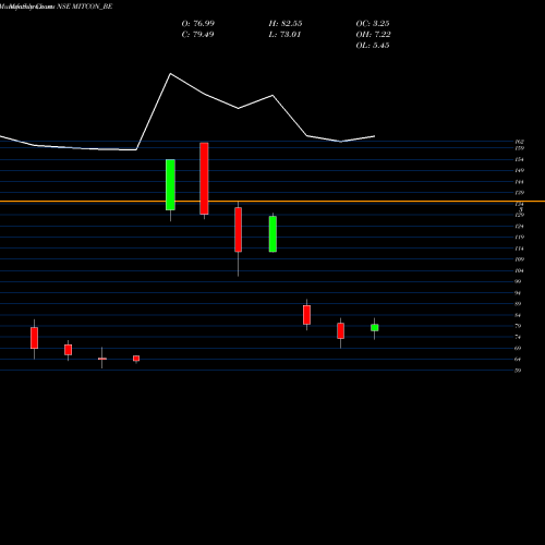 Monthly charts share MITCON_BE Mitcon Con & Eng Ser Ltd NSE Stock exchange 