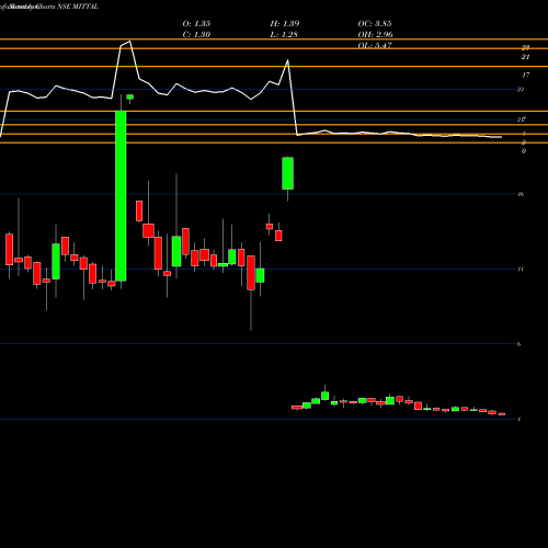 Monthly charts share MITTAL Mittal Life Style Limited NSE Stock exchange 