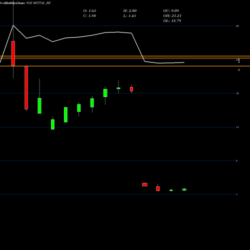 Monthly charts share MITTAL_BE Mittal Life Style Limited NSE Stock exchange 