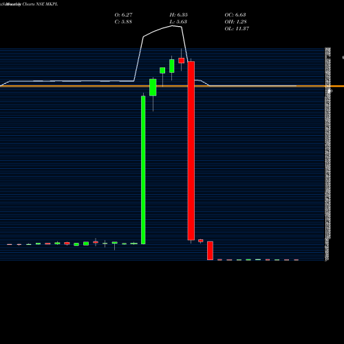 Monthly charts share MKPL M K Proteins Limited NSE Stock exchange 