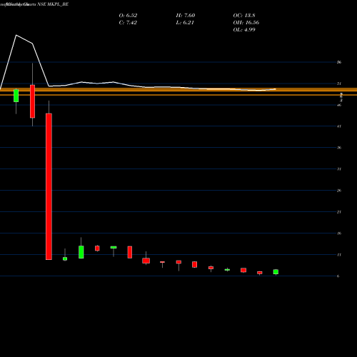 Monthly charts share MKPL_BE M K Proteins Limited NSE Stock exchange 