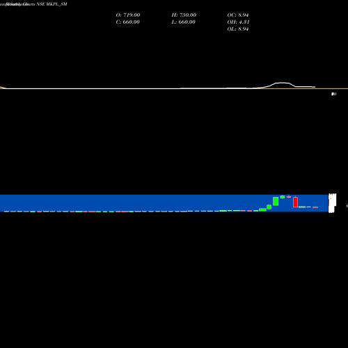 Monthly charts share MKPL_SM M K Proteins Limited NSE Stock exchange 