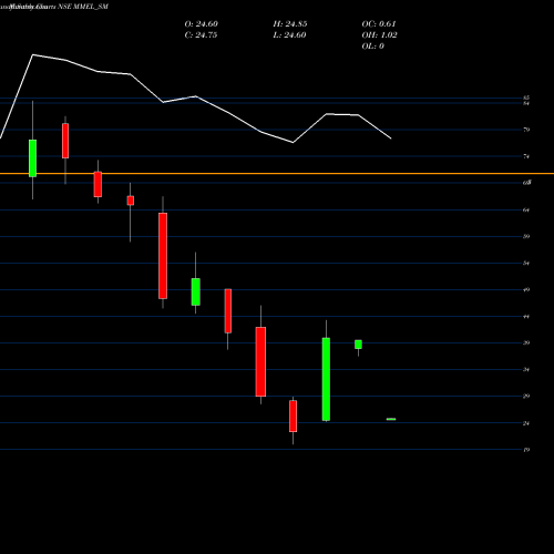 Monthly charts share MMEL_SM Moving Media Enter Ltd NSE Stock exchange 