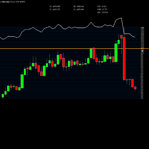 Monthly charts share MMFL MM Forgings Limited NSE Stock exchange 