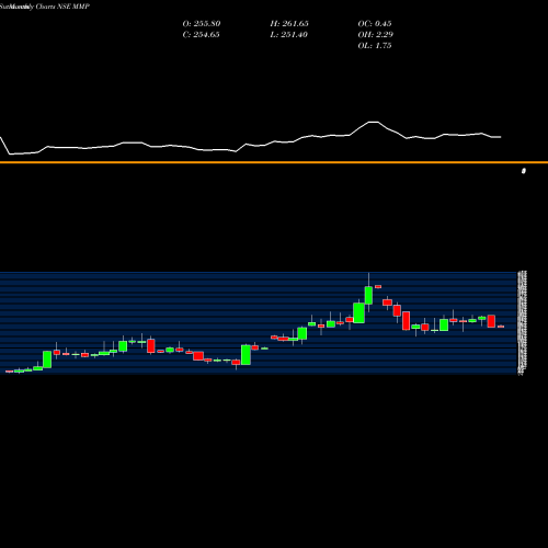 Monthly charts share MMP Mmp Industries Limited NSE Stock exchange 