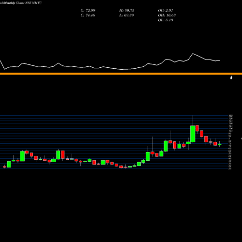 Monthly charts share MMTC MMTC Limited NSE Stock exchange 