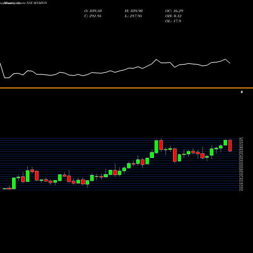 Monthly charts share MNMFIN Mahindra & Mahindra Financial Services Limited NSE Stock exchange 