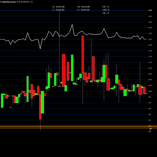 Monthly charts share MNMFIN_N1 8.72% Unsecured Ncd NSE Stock exchange 