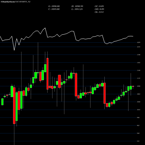 Monthly charts share MNMFIN_N2 9.00% Unsecured Ncd NSE Stock exchange 