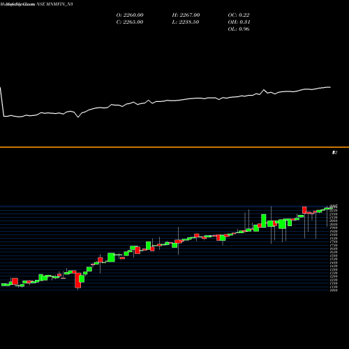 Monthly charts share MNMFIN_N3 Unsecured Ncd NSE Stock exchange 
