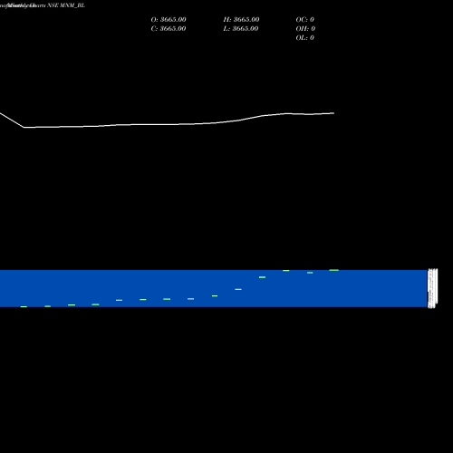 Monthly charts share MNM_BL Mahindra & Mahindra Ltd NSE Stock exchange 