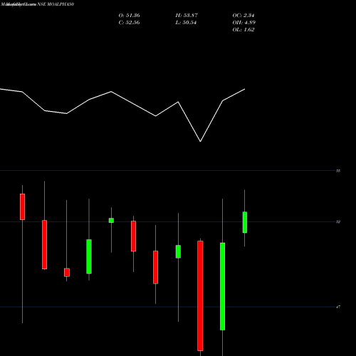 Monthly charts share MOALPHA50 Motilalamc - Moalpha50 NSE Stock exchange 