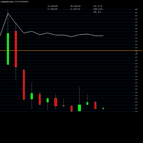 Monthly charts share MOBIKWIK One Mobikwik Systems Ltd NSE Stock exchange 