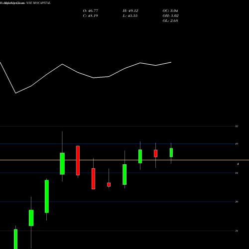 Monthly charts share MOCAPITAL Motilalamc - Mocapital NSE Stock exchange 