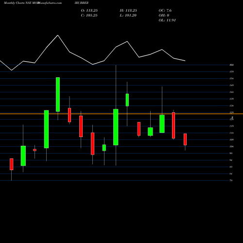 Monthly charts share MODIRUBBER Modi Rubber NSE Stock exchange 