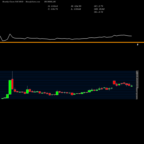 Monthly charts share MODIRUBBER_BE Modi Rubber Ltd NSE Stock exchange 