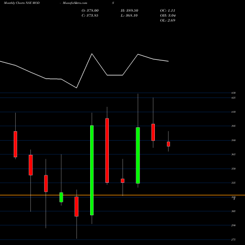 Monthly charts share MODIS Modis Navnirman Ltd NSE Stock exchange 