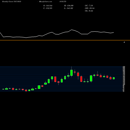 Monthly charts share MODISONLTD Modison Limited NSE Stock exchange 