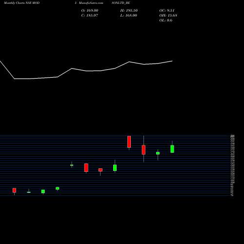 Monthly charts share MODISONLTD_BE Modison Limited NSE Stock exchange 