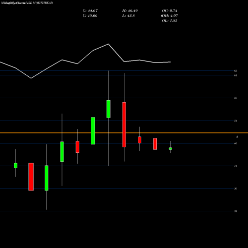 Monthly charts share MODTHREAD Modern Threads India Ltd NSE Stock exchange 