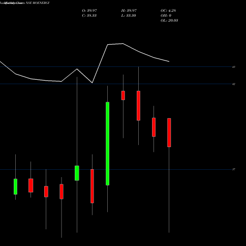 Monthly charts share MOENERGY Motilalamc - Moenergy NSE Stock exchange 