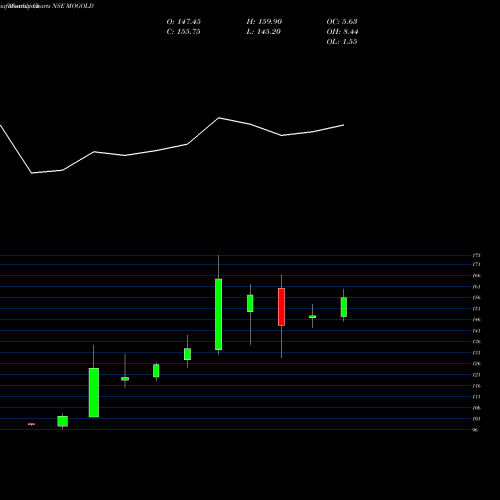 Monthly charts share MOGOLD Motilalamc - Mogold NSE Stock exchange 