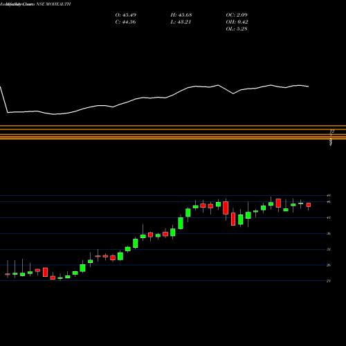Monthly charts share MOHEALTH Motilalamc - Mohealth NSE Stock exchange 