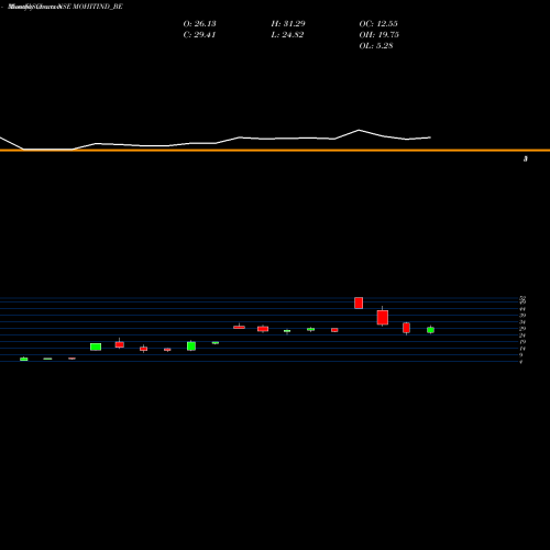 Monthly charts share MOHITIND_BE Mohit Industries Ltd NSE Stock exchange 