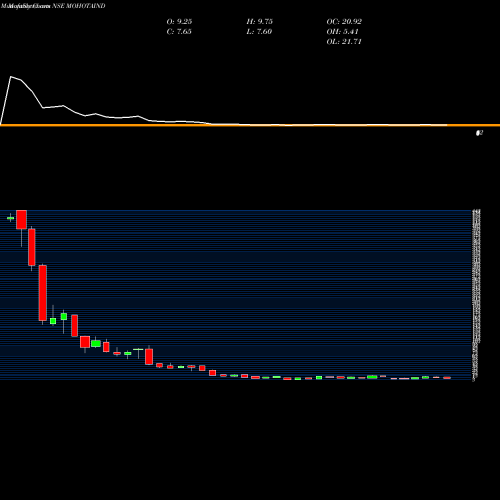 Monthly charts share MOHOTAIND Mohota Industries Limited NSE Stock exchange 
