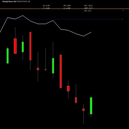 Monthly charts share MOHOTAIND_BZ Mohota Industries Limited NSE Stock exchange 