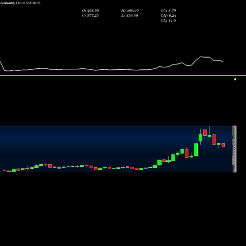 Monthly charts share MOIL MOIL Limited NSE Stock exchange 