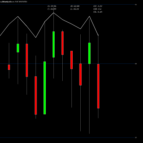 Monthly charts share MOINFRA Motilalamc - Moinfra NSE Stock exchange 