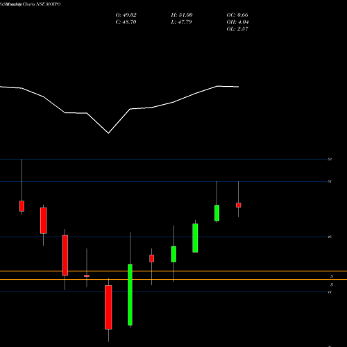 Monthly charts share MOIPO Motilalamc - Moipo NSE Stock exchange 