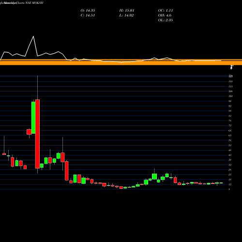 Monthly charts share MOKSH Moksh Ornaments Limited NSE Stock exchange 