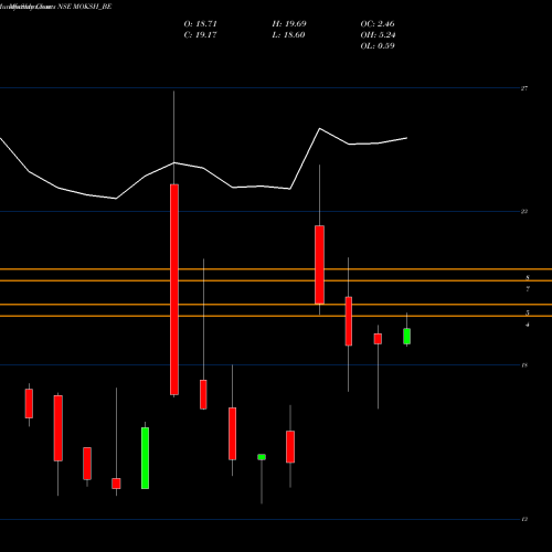 Monthly charts share MOKSH_BE Moksh Ornaments Limited NSE Stock exchange 