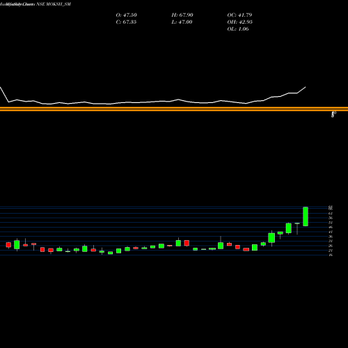 Monthly charts share MOKSH_SM Moksh Ornaments Limited NSE Stock exchange 