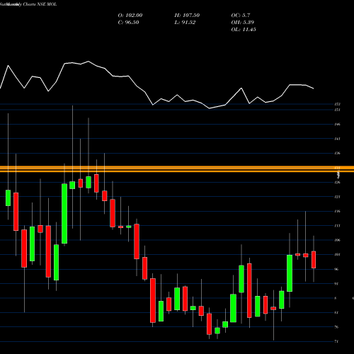 Monthly charts share MOL Meghmani Organics Limited NSE Stock exchange 