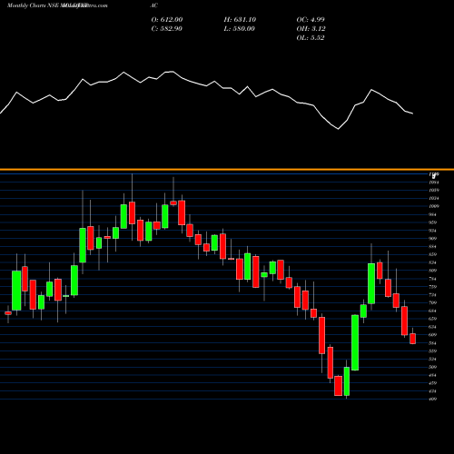 Monthly charts share MOLDTKPAC Mold-Tek Packaging Limited NSE Stock exchange 