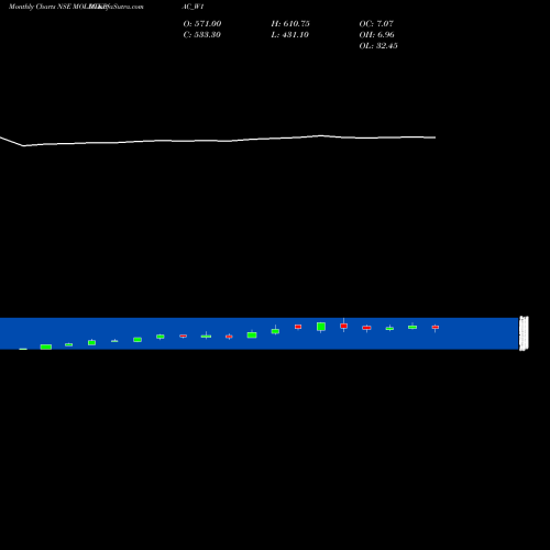Monthly charts share MOLDTKPAC_W1 Mold Tek Packaging Ltd NSE Stock exchange 