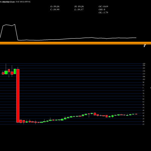 Monthly charts share MOLOWVOL Motilalamc - Molowvol NSE Stock exchange 
