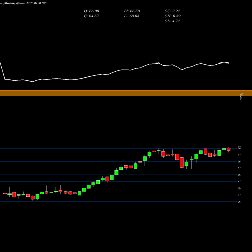 Monthly charts share MOM100 Motilal Os Midcap100 Etf NSE Stock exchange 