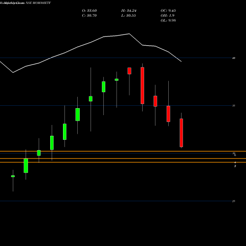 Monthly charts share MOM30IETF Icicipramc - Icicimom30 NSE Stock exchange 